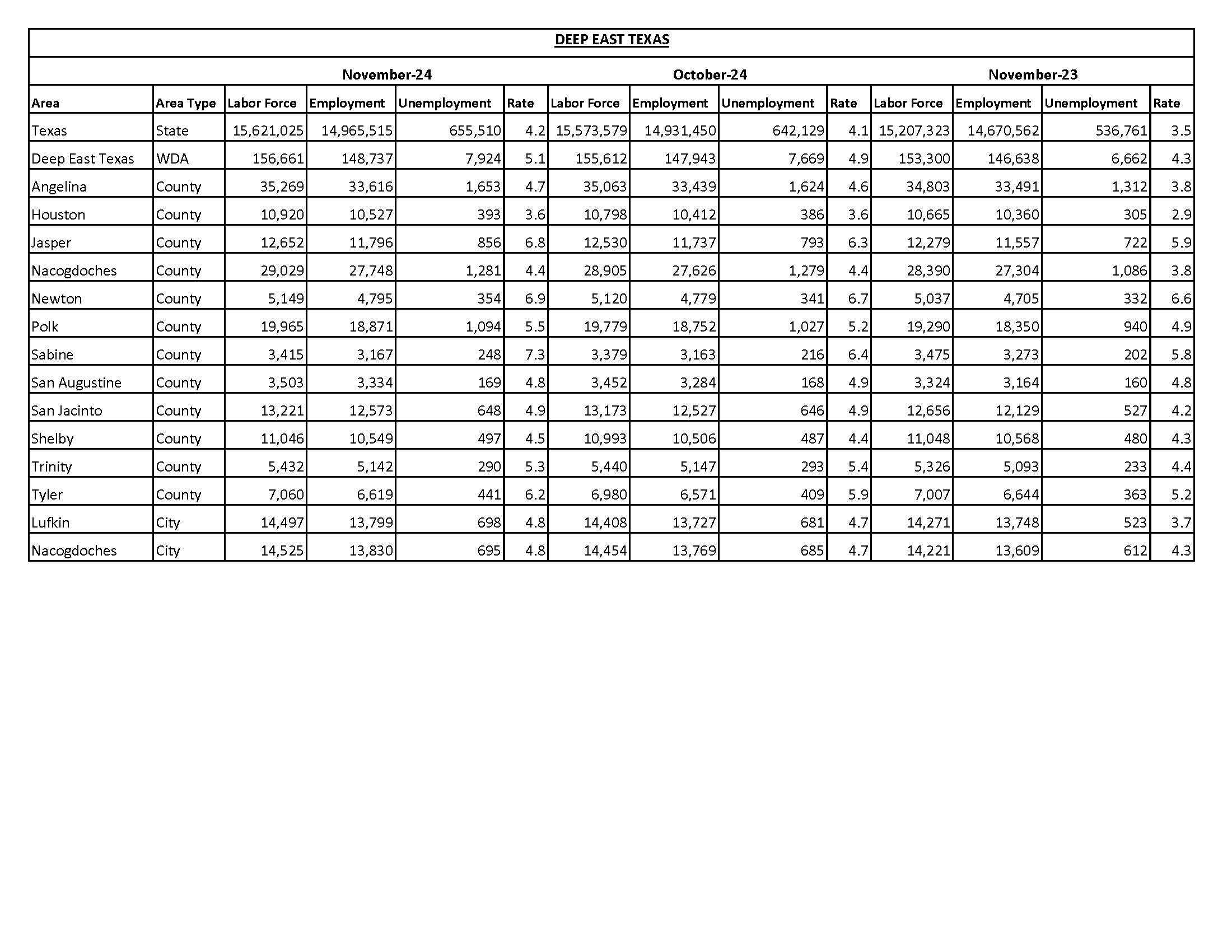 Deep East Texas Local Area Unemployment Statistics November 2024