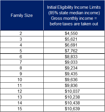 Initial Income Eligibility Limits for Deep East Texas October 2023 - September 2024