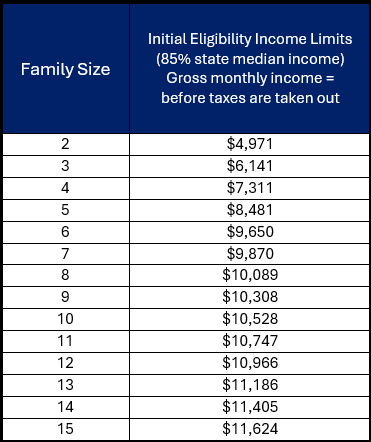 Initial Income Eligibility Limits for Deep East Texas October 2024 - September 2025